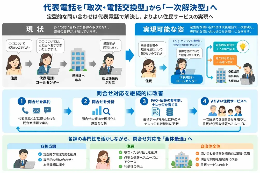 代表電話改革で実現する住民サービス向上
