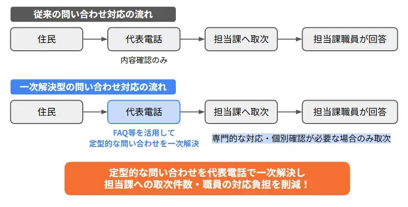 問い合わせの従来対応との比較