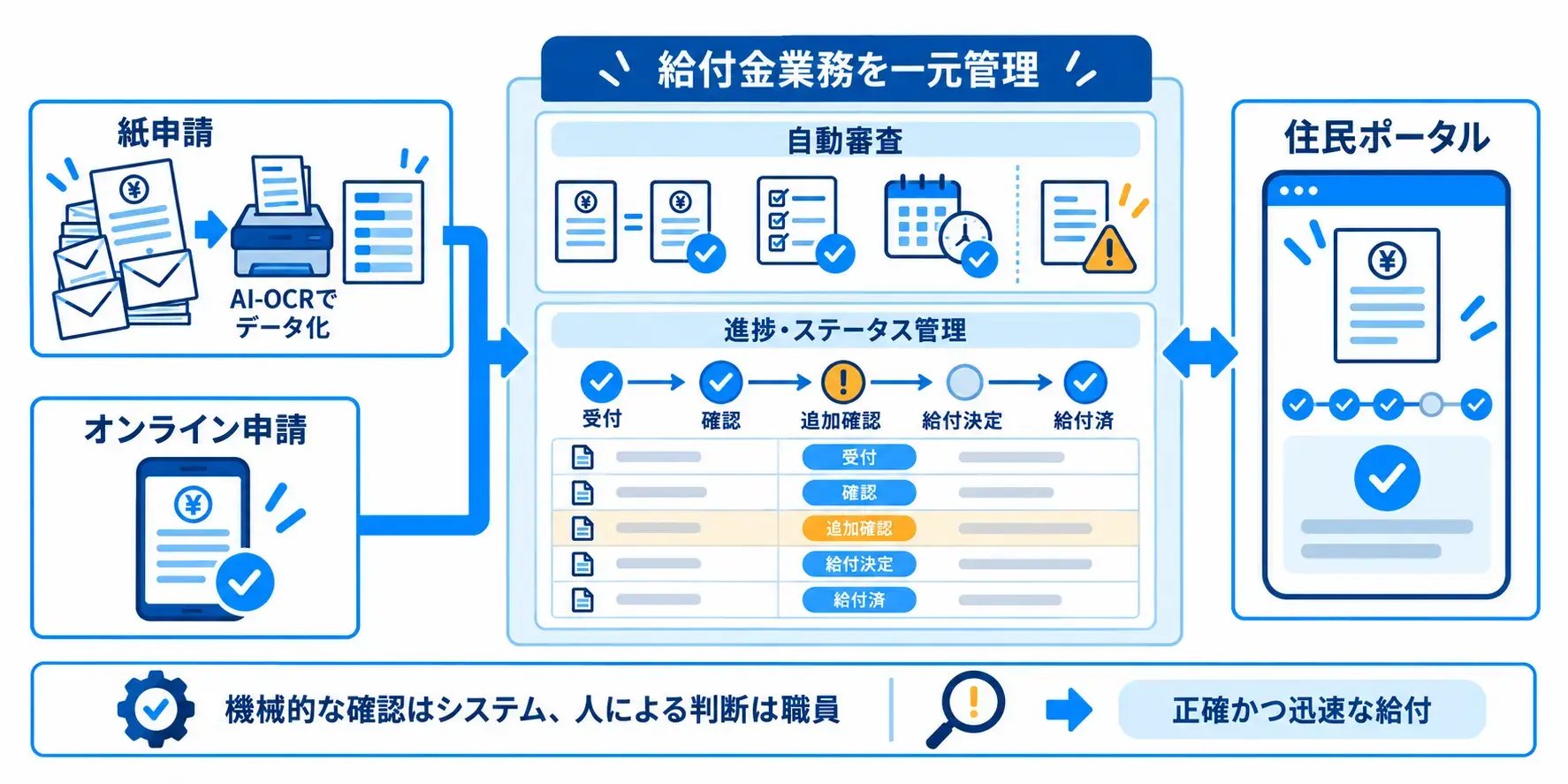 給付金業務の一元管理
