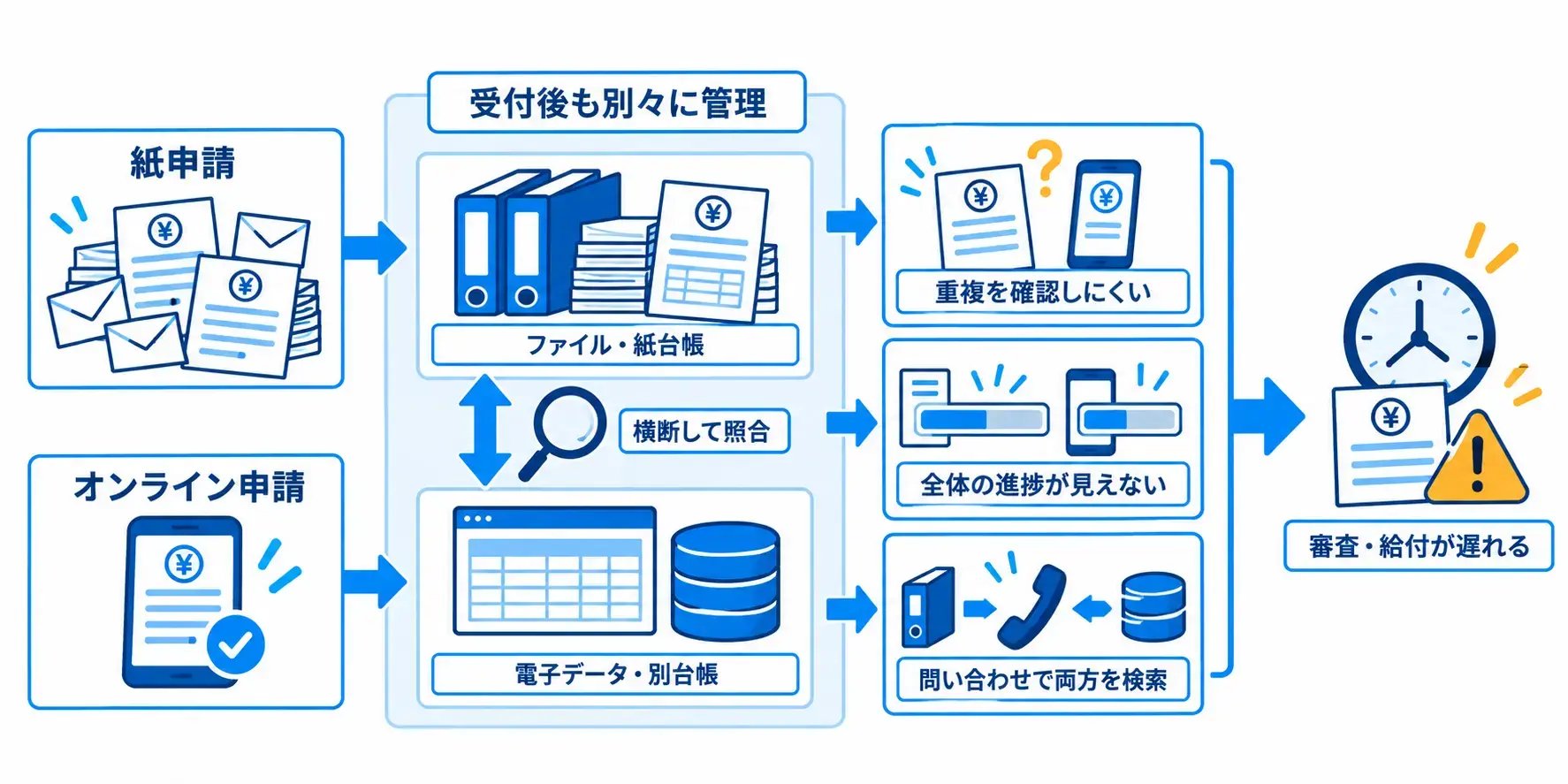 電子申請と紙申請が混合する問題