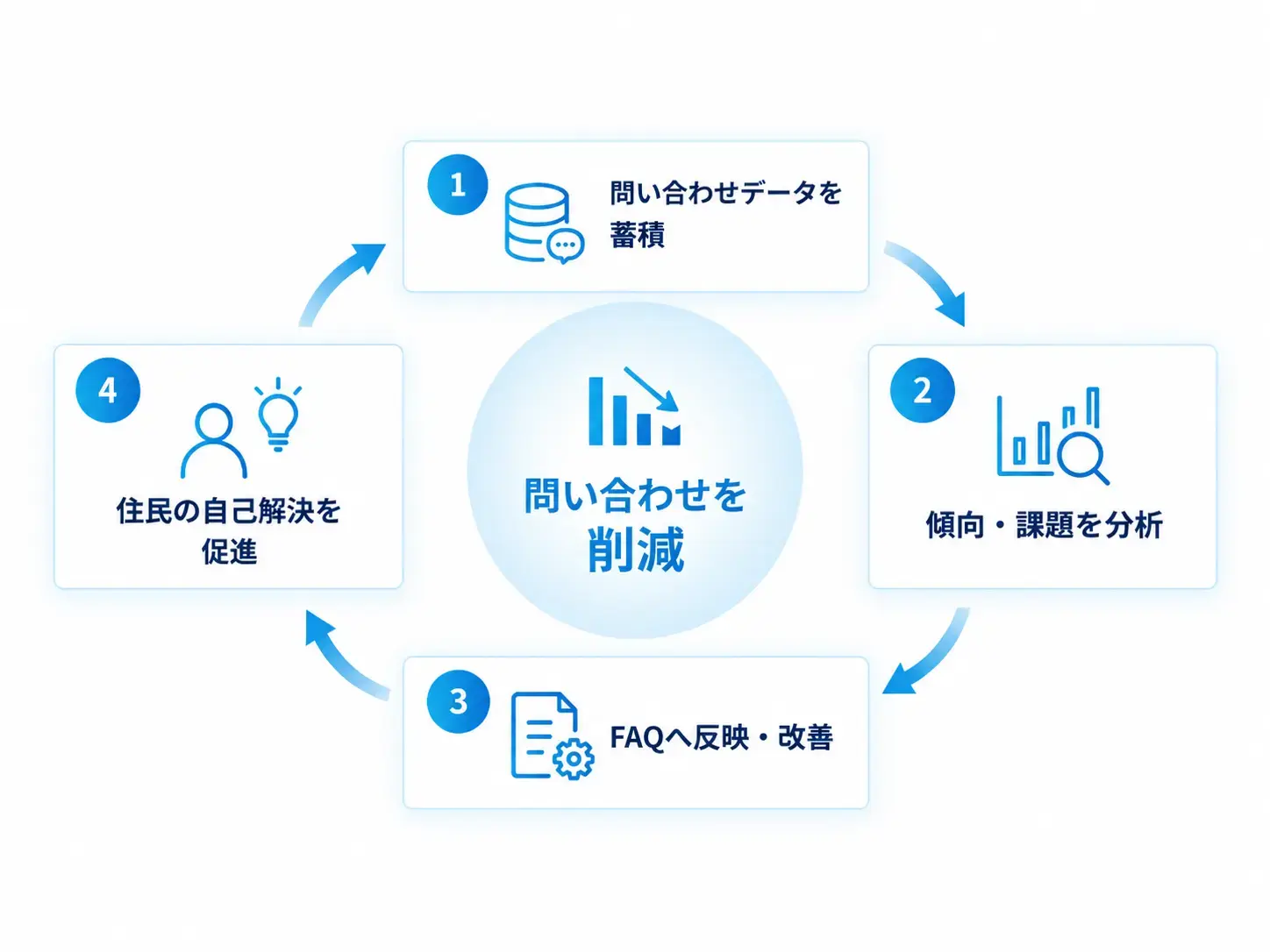 データを活用してFAQを改善し、問い合わせを減らすステップの図 データを活用してFAQを改善し、問い合わせを減らすステップの図