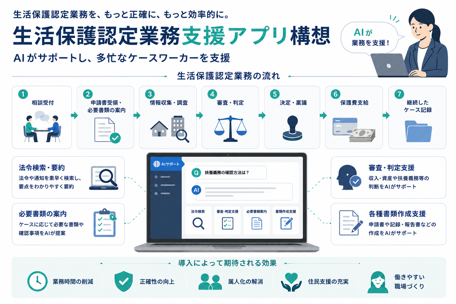 Blueship、AIを活用した「生活保護認定業務支援アプリ構想」を発表