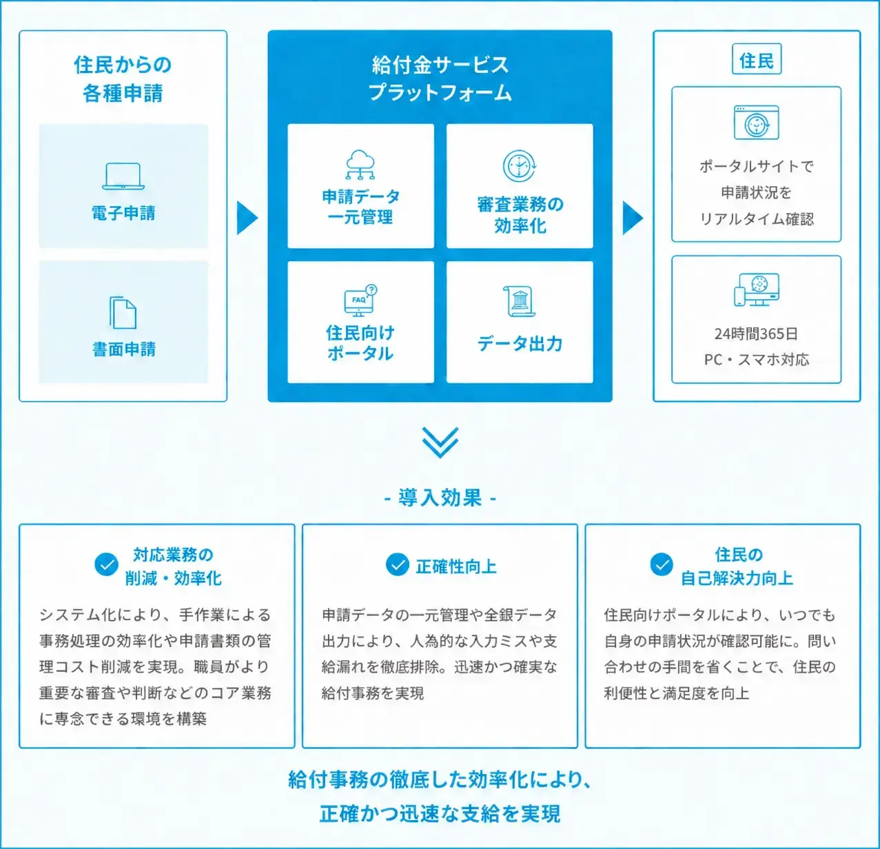 給付金サービスの全体像 給付金サービスの全体像