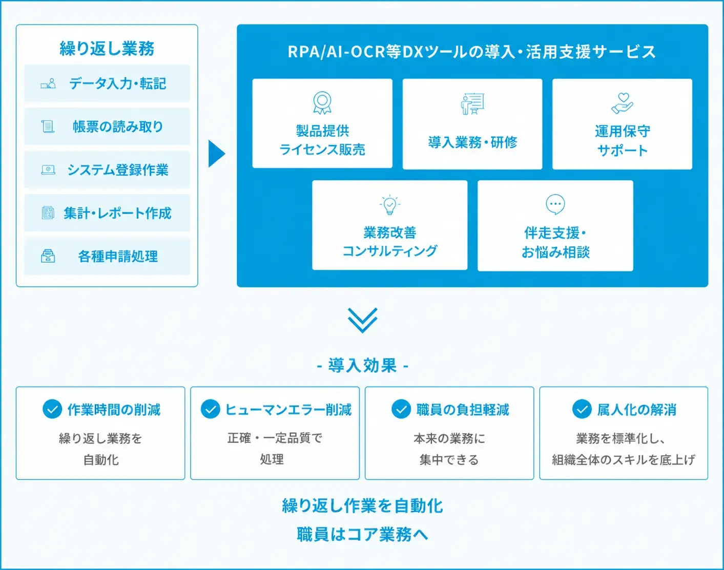 RPA・AI-OCRをはじめとするDXツール導入活用支援イメージ RPA・AI-OCRをはじめとするDXツール導入活用支援イメージ